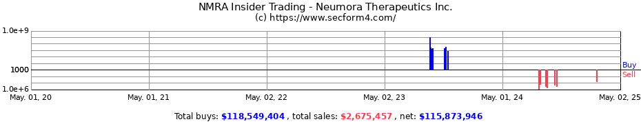 Insider Trading Transactions for Neumora Therapeutics Inc.