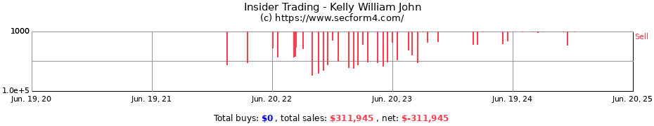 Insider Trading Transactions for Kelly William John