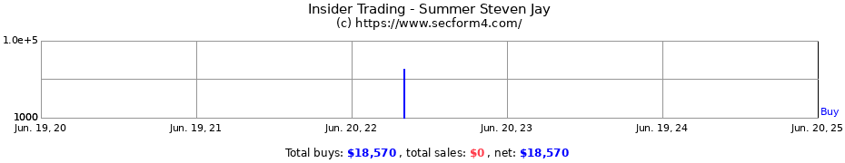 Insider Trading Transactions for Summer Steven Jay