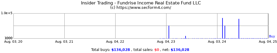 Insider Trading Transactions for Fundrise Income Real Estate Fund LLC