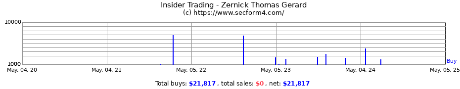 Insider Trading Transactions for Zernick Thomas Gerard