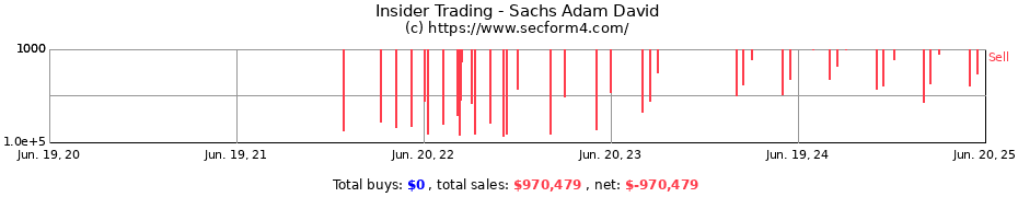 Insider Trading Transactions for Sachs Adam David