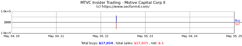 Insider Trading Transactions for Motive Capital Corp II