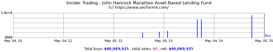 Insider Trading Transactions for John Hancock Marathon Asset-Based Lending Fund