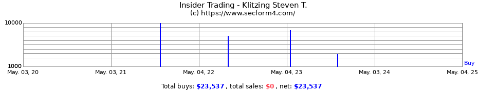 Insider Trading Transactions for Klitzing Steven T.