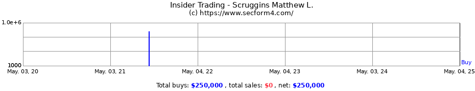 Insider Trading Transactions for Scruggins Matthew L.