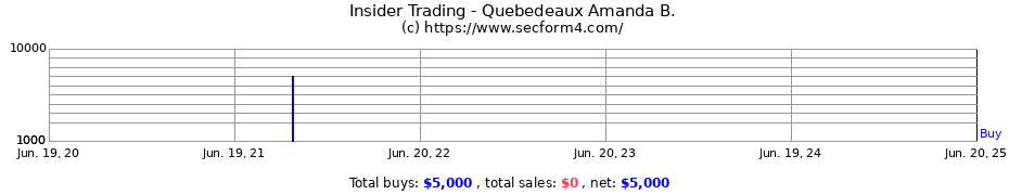 Insider Trading Transactions for Quebedeaux Amanda B.