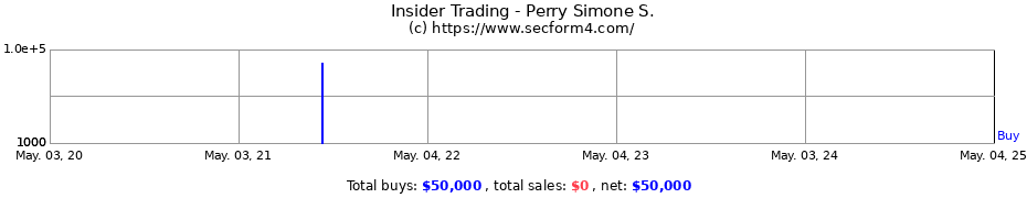 Insider Trading Transactions for Perry Simone S.