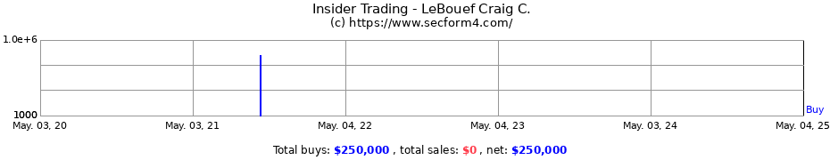 Insider Trading Transactions for LeBouef Craig C.