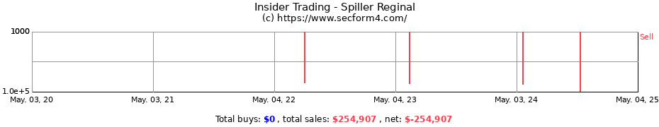 Insider Trading Transactions for Spiller Reginal