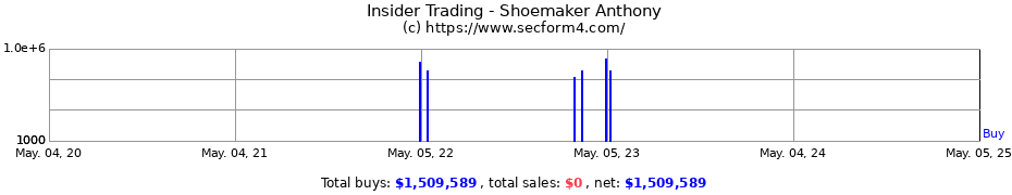 Insider Trading Transactions for Shoemaker Anthony