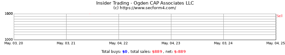 Insider Trading Transactions for Ogden CAP Associates LLC