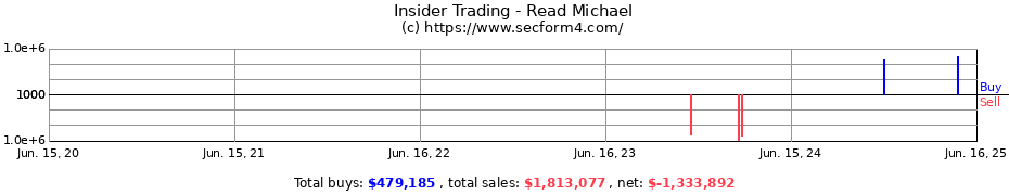 Insider Trading Transactions for Read Michael