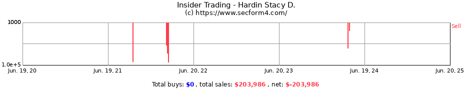 Insider Trading Transactions for Hardin Stacy D.