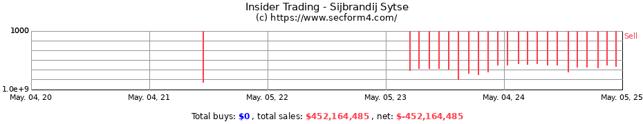 Insider Trading Transactions for Sijbrandij Sytse