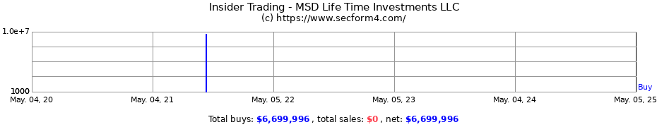 Insider Trading Transactions for MSD Life Time Investments LLC
