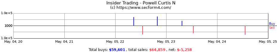 Insider Trading Transactions for Powell Curtis N