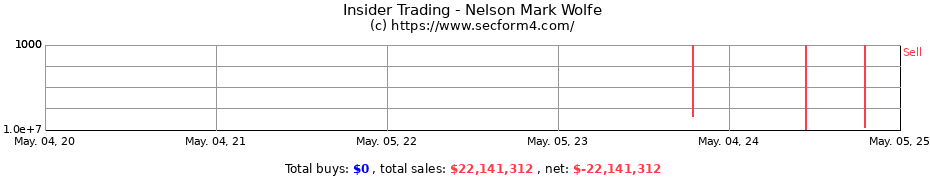 Insider Trading Transactions for Nelson Mark Wolfe