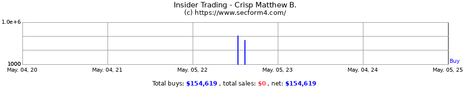 Insider Trading Transactions for Crisp Matthew B.