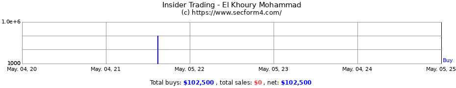 Insider Trading Transactions for El Khoury Mohammad