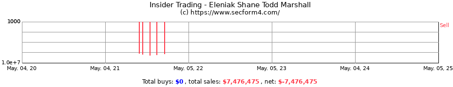 Insider Trading Transactions for Eleniak Shane Todd Marshall