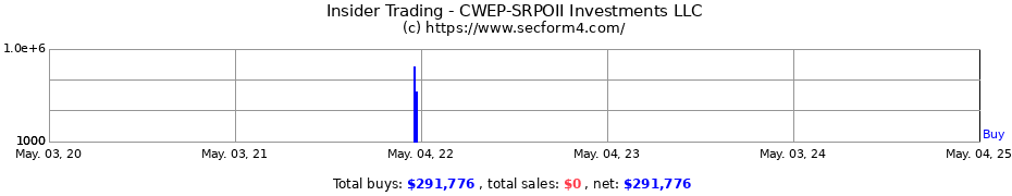 Insider Trading Transactions for CWEP-SRPOII Investments LLC