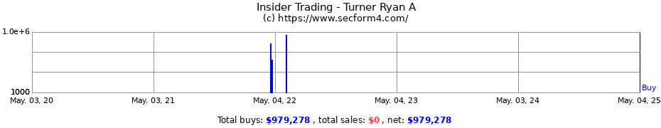 Insider Trading Transactions for Turner Ryan A