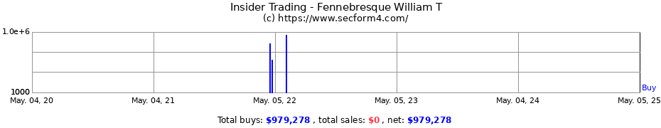 Insider Trading Transactions for Fennebresque William T