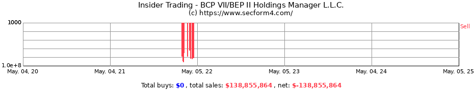 Insider Trading Transactions for BCP VII/BEP II Holdings Manager L.L.C.