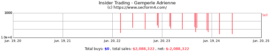 Insider Trading Transactions for Gemperle Adrienne