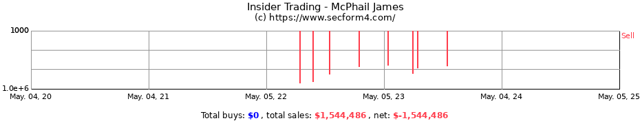 Insider Trading Transactions for McPhail James