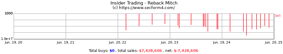 Insider Trading Transactions for Reback Mitch