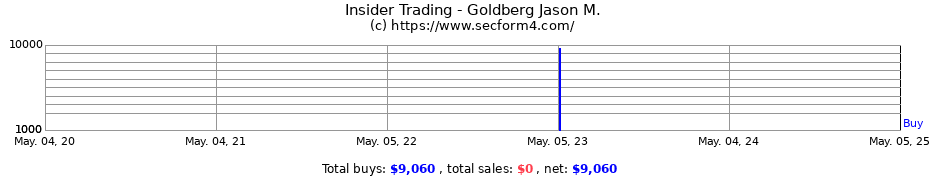 Insider Trading Transactions for Goldberg Jason M.