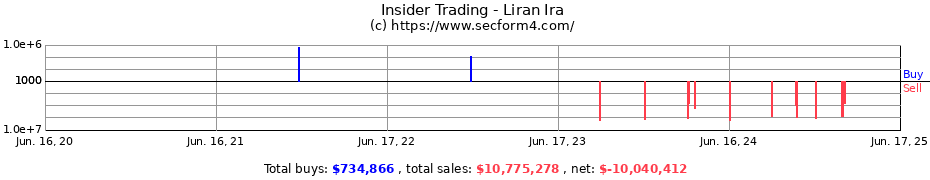 Insider Trading Transactions for Liran Ira