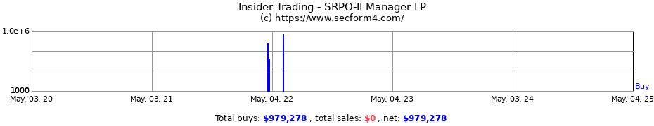 Insider Trading Transactions for SRPO-II Manager LP