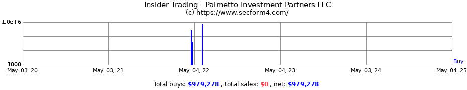 Insider Trading Transactions for Palmetto Investment Partners LLC