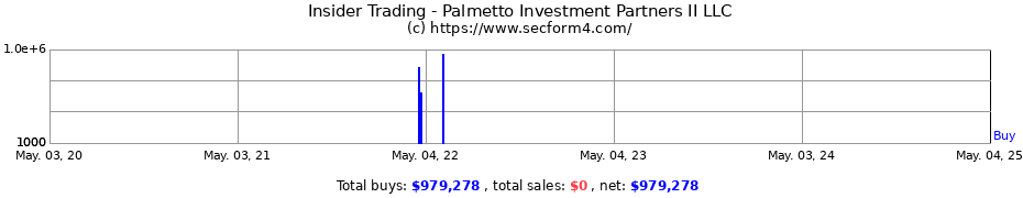 Insider Trading Transactions for Palmetto Investment Partners II LLC