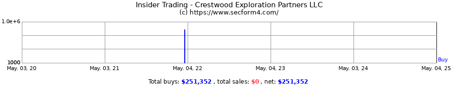 Insider Trading Transactions for Crestwood Exploration Partners LLC