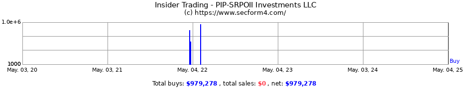 Insider Trading Transactions for PIP-SRPOII Investments LLC