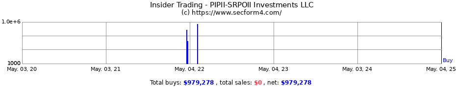 Insider Trading Transactions for PIPII-SRPOII Investments LLC