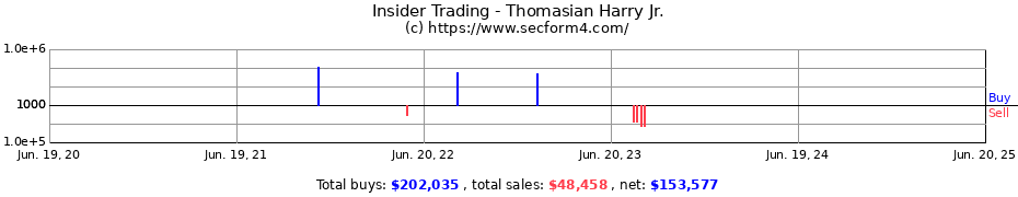 Insider Trading Transactions for Thomasian Harry Jr.