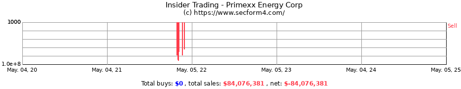 Insider Trading Transactions for Primexx Energy Corp