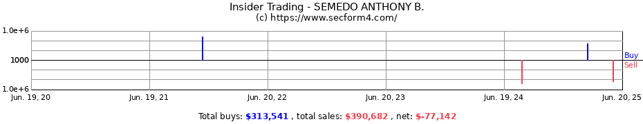 Insider Trading Transactions for SEMEDO ANTHONY B.
