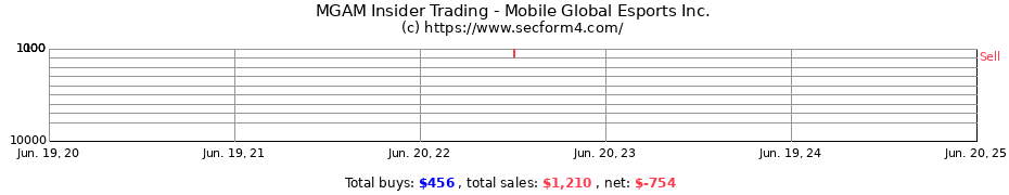 Insider Trading Transactions for Mobile Global Esports Inc.
