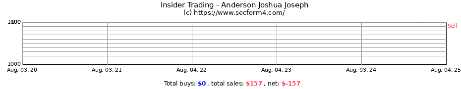 Insider Trading Transactions for Anderson Joshua Joseph