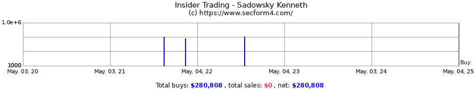 Insider Trading Transactions for Sadowsky Kenneth
