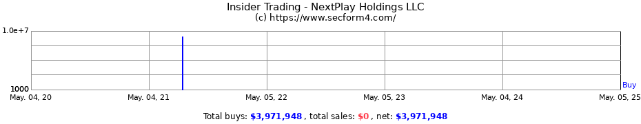 Insider Trading Transactions for NextPlay Holdings LLC