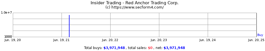 Insider Trading Transactions for Red Anchor Trading Corp.