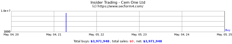 Insider Trading Transactions for Cern One Ltd