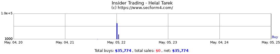 Insider Trading Transactions for Helal Tarek